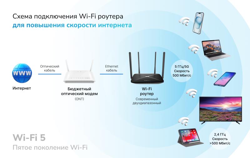 Wi-Fi роутер Mercusys AC12G (до ~100 кв.м.)